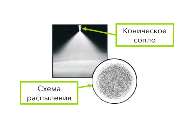 Типы распылительных сопел